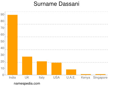 Surname Dassani