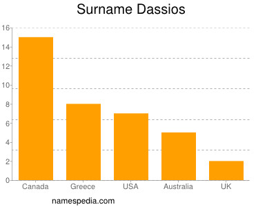 Surname Dassios