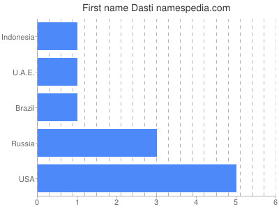 Given name Dasti