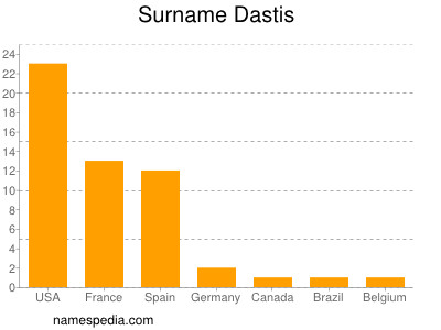 Surname Dastis