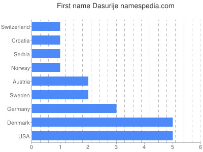 Given name Dasurije
