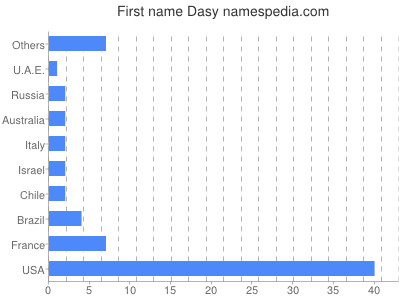 Given name Dasy
