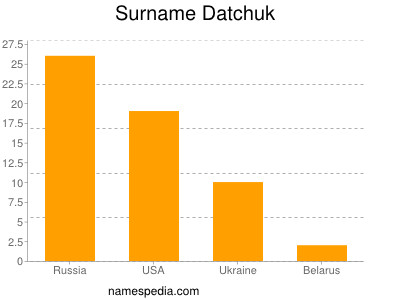 Surname Datchuk