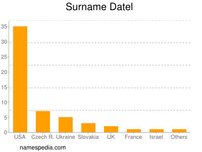 Surname Datel