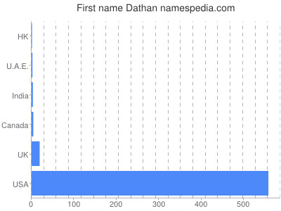 Given name Dathan