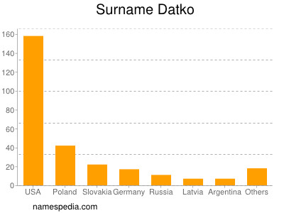 Surname Datko