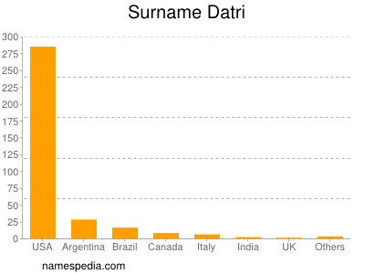 Surname Datri