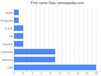 Given name Datu