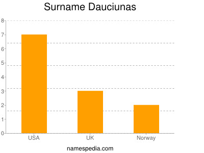 Surname Dauciunas