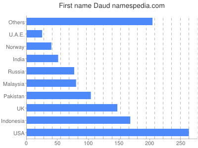 Given name Daud