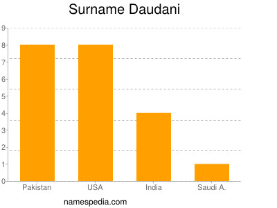 Surname Daudani
