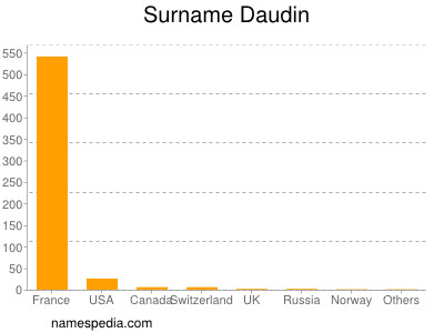 Surname Daudin