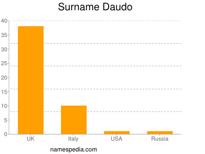 Surname Daudo