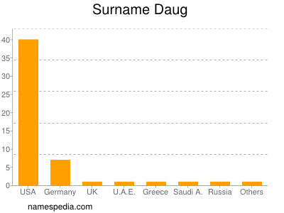 Surname Daug