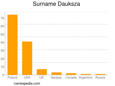 Surname Dauksza