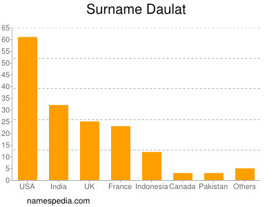 Surname Daulat