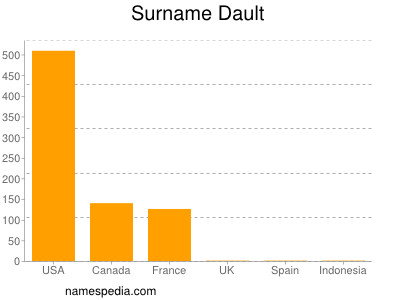 Surname Dault