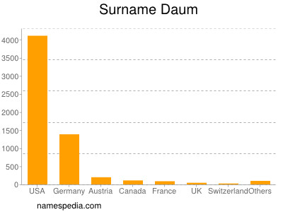 Surname Daum