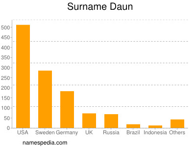 Surname Daun