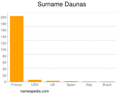 Surname Daunas