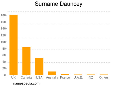 Surname Dauncey
