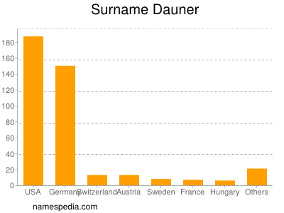 Surname Dauner