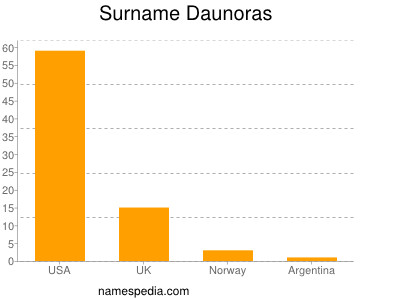 Surname Daunoras