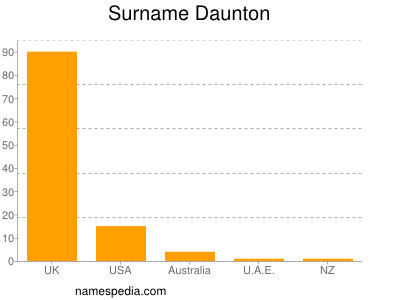Surname Daunton