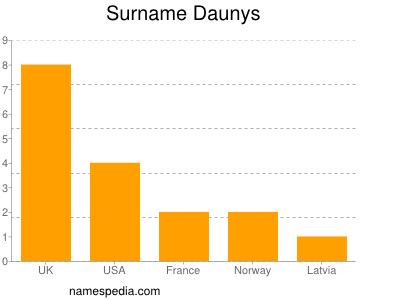 Surname Daunys