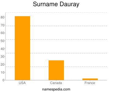 Surname Dauray