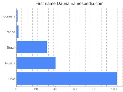 Given name Dauria