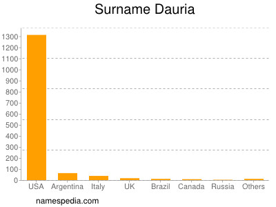 Surname Dauria