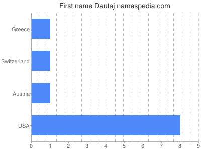 Given name Dautaj
