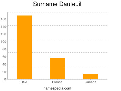 Surname Dauteuil