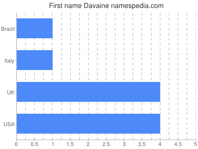 Given name Davaine