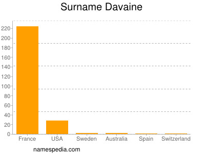Surname Davaine