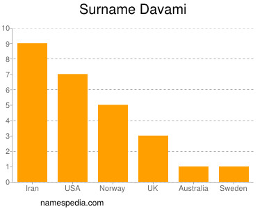 Surname Davami