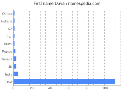 Given name Davan