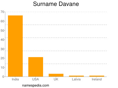 Surname Davane
