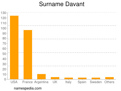 Surname Davant