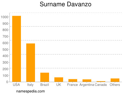 Surname Davanzo
