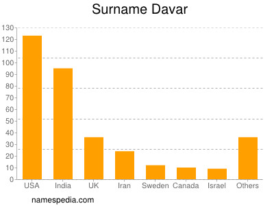 Surname Davar