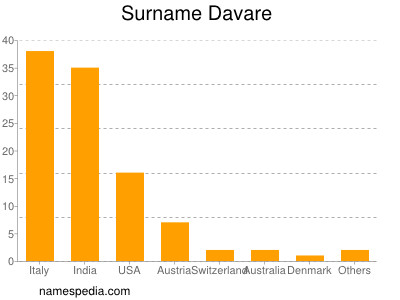 Surname Davare