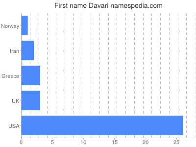 Given name Davari