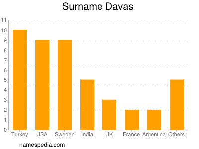 Surname Davas