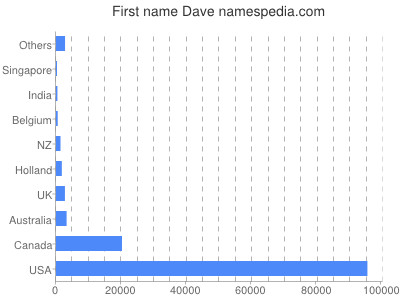 Given name Dave
