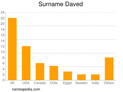 Surname Daved