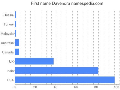 Given name Davendra