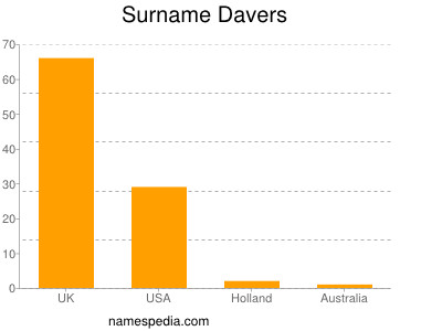 Surname Davers
