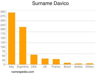 Surname Davico